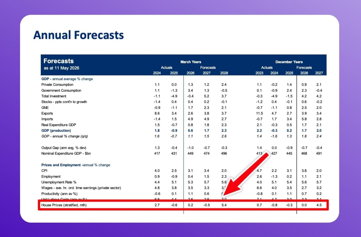 BNZ forecasts