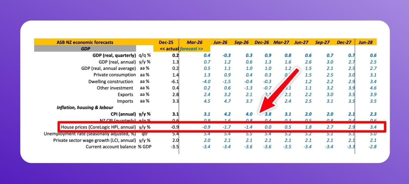 ASB economic forecasts