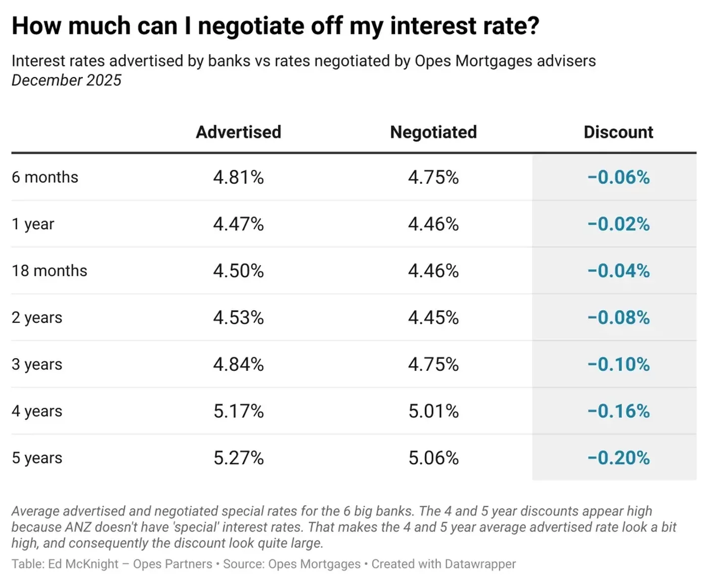 Dec 2025 interest