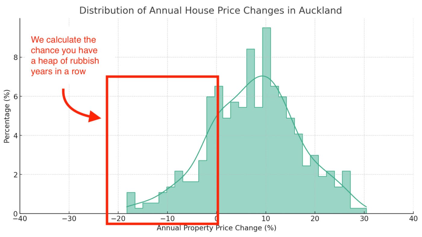 Distribution of House Prices
