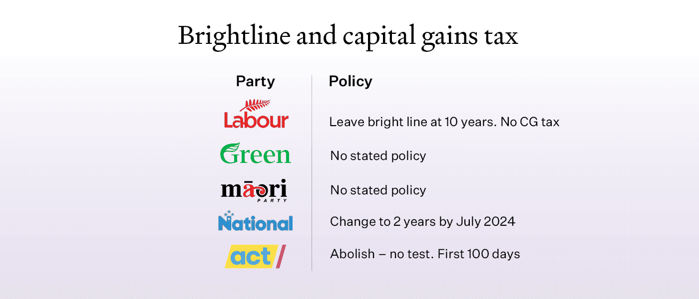Bright line test
