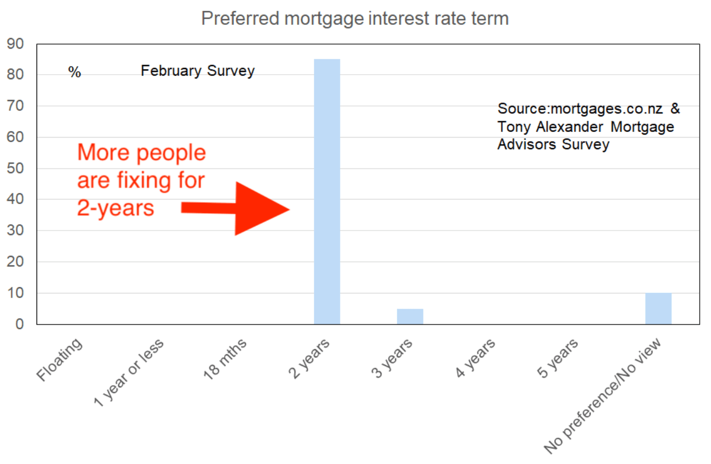 Tony Alexander Motgage Broker Survey