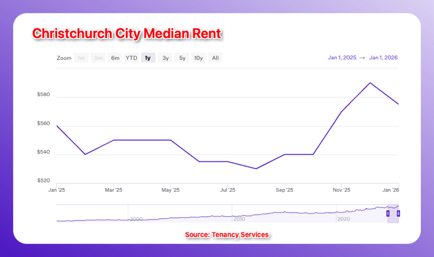 Christchurch city median rent
