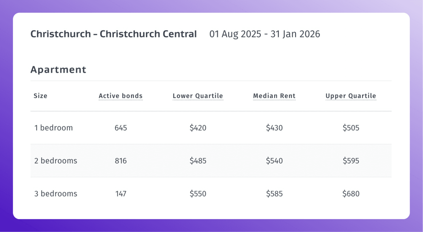 Christchurch City market rent