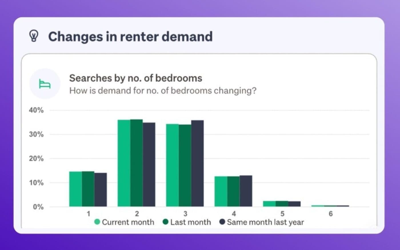 Changes in rental demand