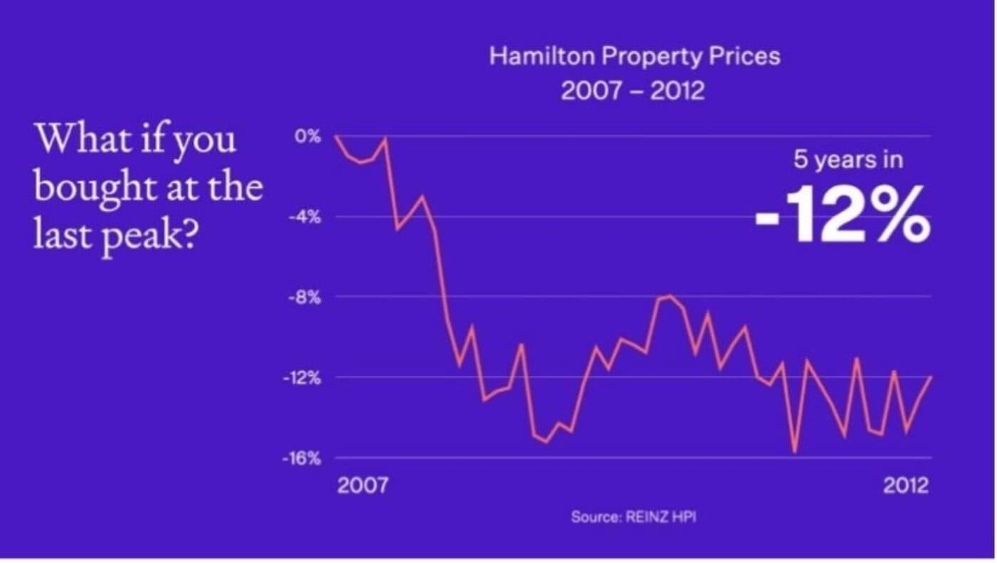 Hamilton property prices