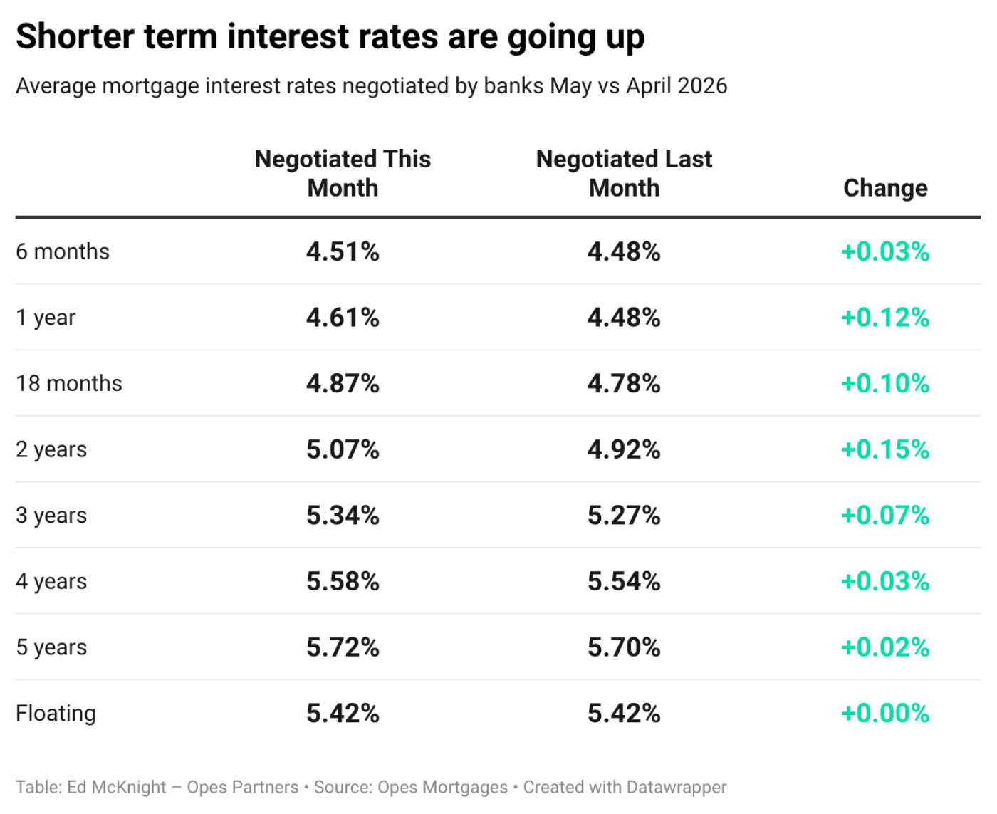 Ze W Hw shorter term interest rates are going up